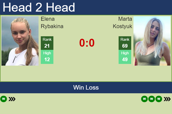 Prediction And Head To Head Elena Rybakina Vs. Marta Kostyuk Oxzijh8nz2 Prediction and head to head Elena Rybakina vs. Marta Kostyuk
