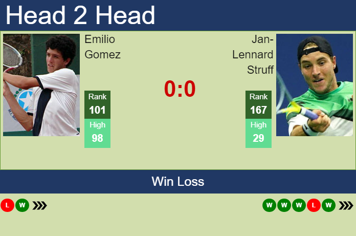 Prediction And Head To Head Emilio Gomez Vs. Jan Lennard Struff 9tz5oi7vja Prediction and head to head Emilio Gomez vs. Jan-Lennard Struff