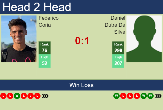 Prediction and head to head Federico Coria vs. Daniel Dutra Da Silva