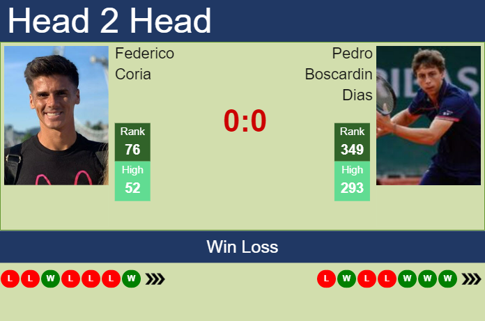 Prediction And Head To Head Federico Coria Vs. Pedro Boscardin Dias 4w82ixnacw Prediction and head to head Federico Coria vs. Pedro Boscardin Dias