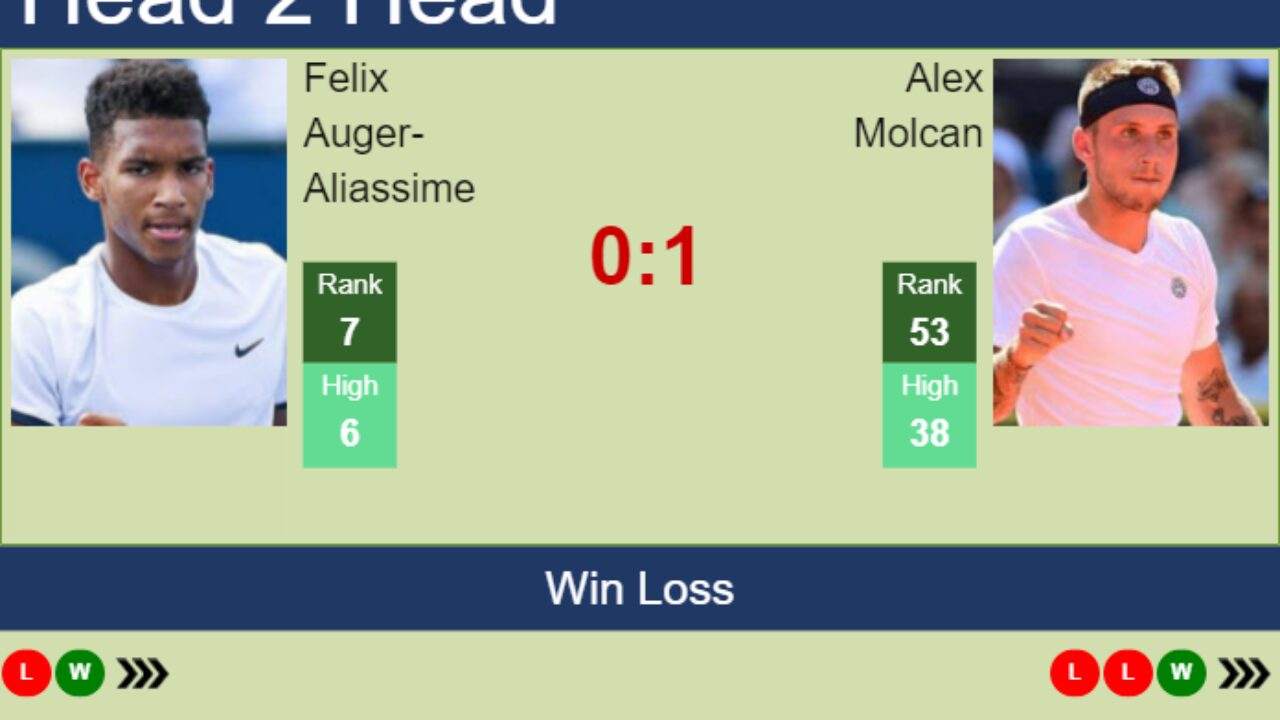 H2H, PREDICTION Felix Auger-Aliassime vs Alex Molcan Australian Open odds, preview, pick - Tennis Tonic