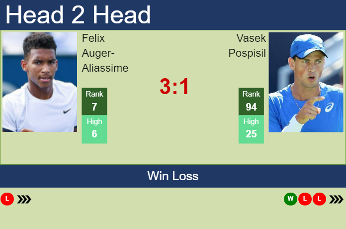 H2H, PREDICTION Felix Auger-Aliassime vs Vasek Pospisil | Australian ...