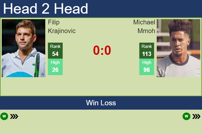 Prediction and head to head Filip Krajinovic vs. Michael Mmoh