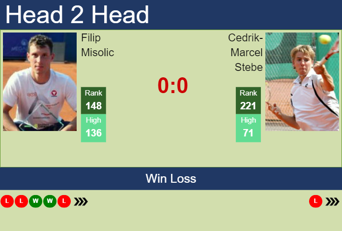 Prediction and head to head Filip Misolic vs. Cedrik-Marcel Stebe