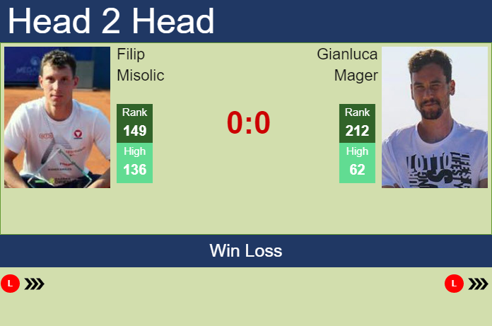 H2h Prediction Filip Misolic Vs Gianluca Mager Australian Open Odds Preview Pick Tennis 3030