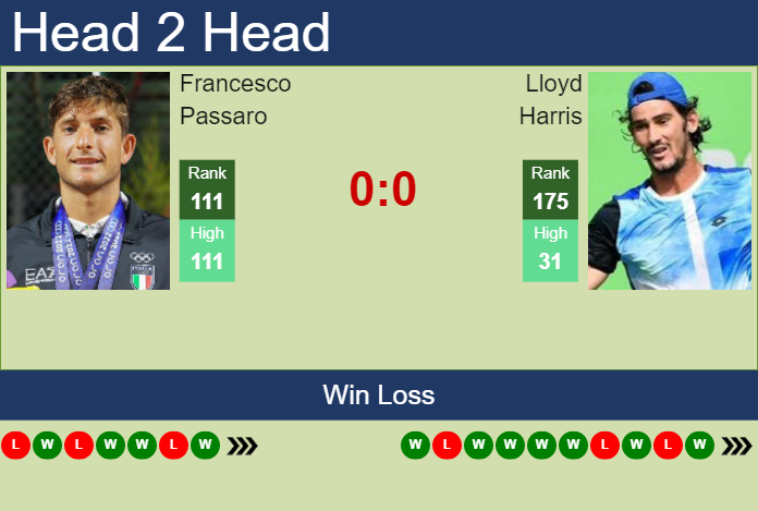 Prediction and head to head Francesco Passaro vs. Lloyd Harris