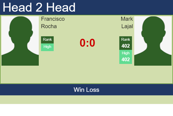 Prediction and head to head Francisco Rocha vs. Mark Lajal