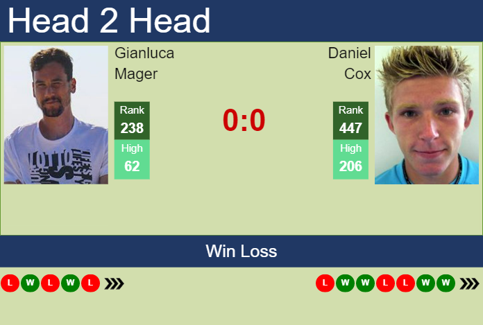 Prediction and head to head Gianluca Mager vs. Daniel Cox