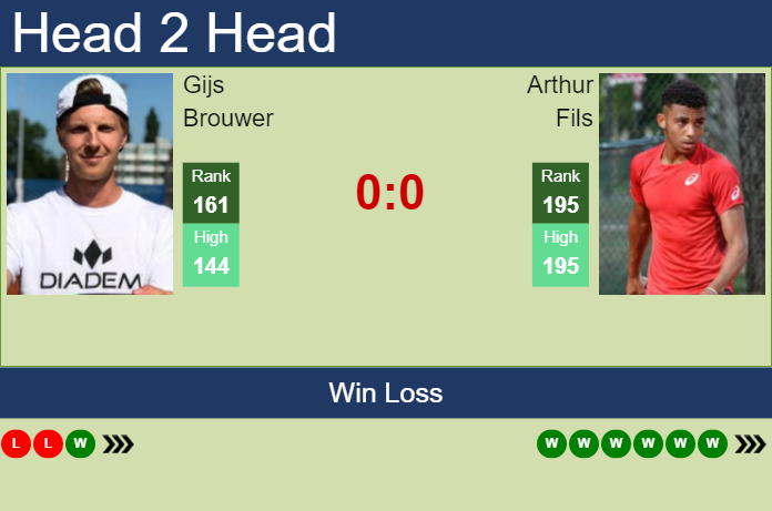 H2H, PREDICTION Gijs Brouwer vs Arthur Fils | Quimper Challenger odds ...