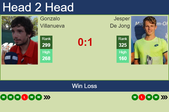 Prediction and head to head Gonzalo Villanueva vs. Jesper De Jong