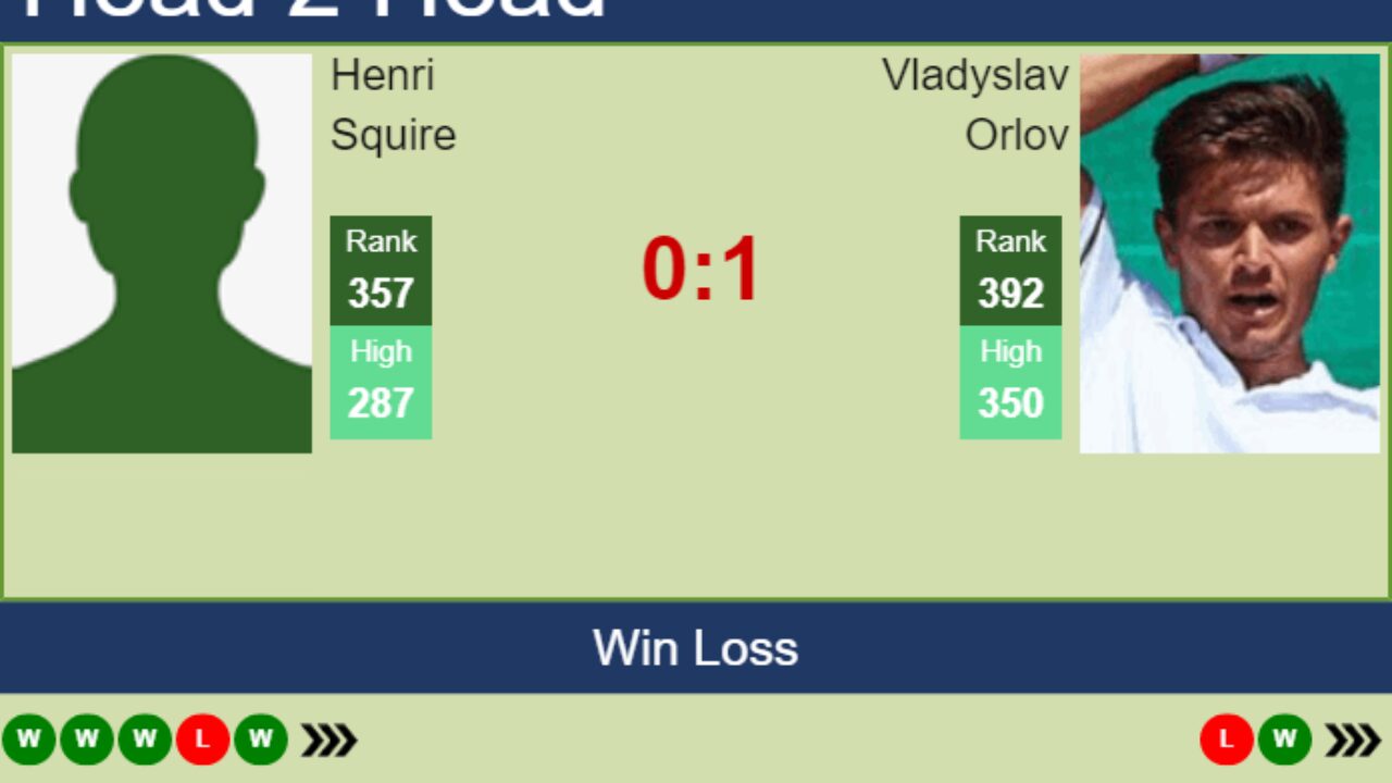 H2H, PREDICTION Henri Squire vs Vladyslav Orlov Nonthaburi 2 Challenger odds, preview, pick - Tennis Tonic
