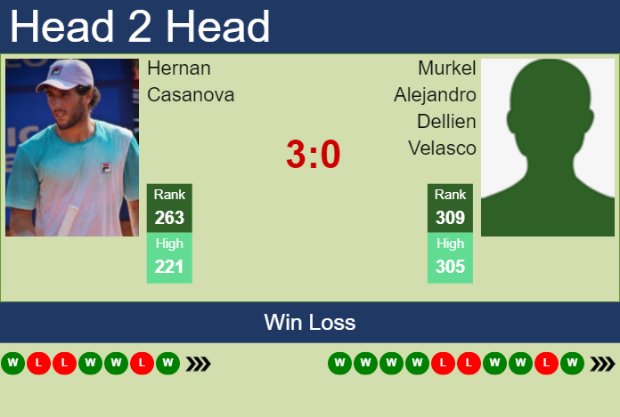 Prediction And Head To Head Hernan Casanova Vs. Murkel Alejandro Dellien Velasco 5krkbdcskr Prediction and head to head Hernan Casanova vs. Murkel Alejandro Dellien Velasco