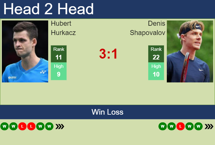 Denis Shapovalov vs. Hubert Hurkacz Australian Open