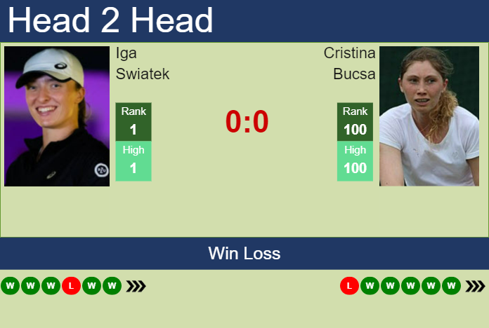 Iga Swiatek vs. Cristina Bucsa Australian Open
