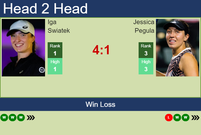 Pegula vs Swiatek Head to Head: Check Out Their Latest Match Results!