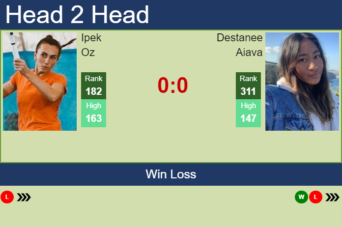 Prediction and head to head Ipek Oz vs. Destanee Aiava