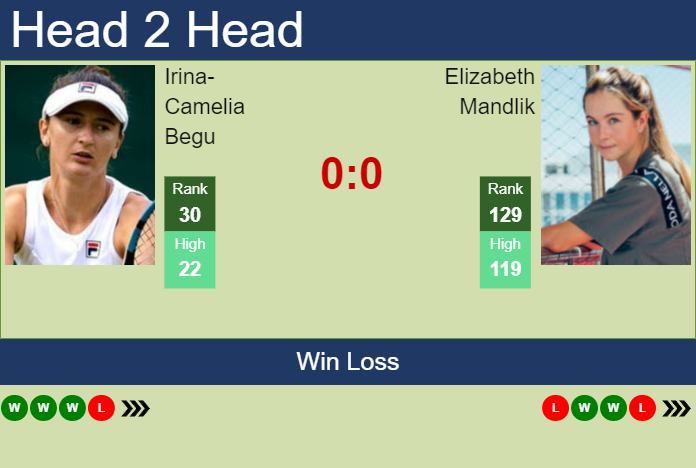 Prediction And Head To Head Irina Camelia Begu Vs. Elizabeth Mandlik L1cvkpu4tv Prediction and head to head Irina-Camelia Begu vs. Elizabeth Mandlik