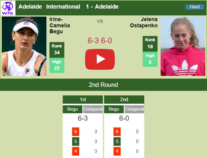 Merciless Begu makes light work of Ostapenko in the 2nd round of the Adelaide International 1