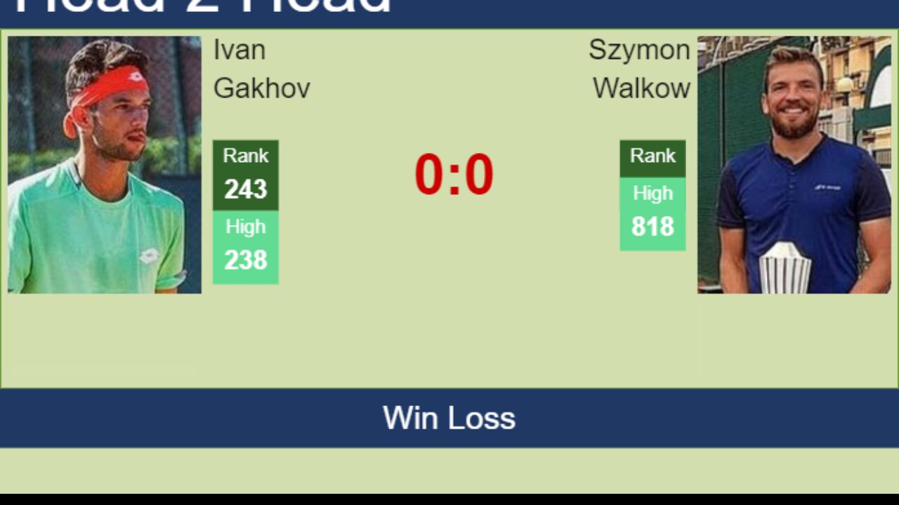 H2H, PREDICTION Ivan Gakhov vs Szymon Walkow Quimper Challenger odds, preview, pick - Tennis Tonic
