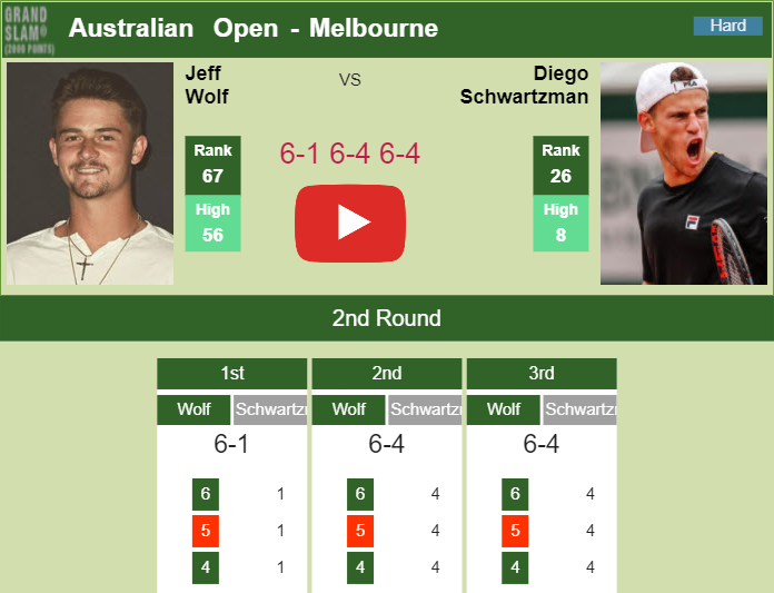 Prediction And Head To Head Jeff Wolf Vs. Diego Schwartzman Pfa5eeiosa Prediction and head to head Jeff Wolf vs. Diego Schwartzman