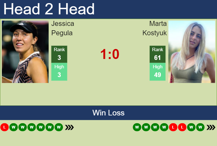 Marta Kostyuk vs. Jessica Pegula Australian Open