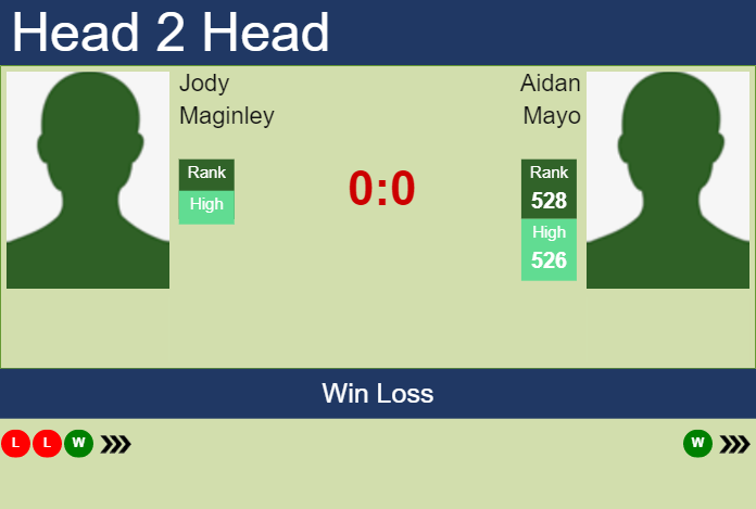 H2H, PREDICTION Jody Maginley vs Aidan Mayo | Cleveland Challenger odds, preview, pick Prediction and head to head Jody Maginley vs. Aidan Mayo