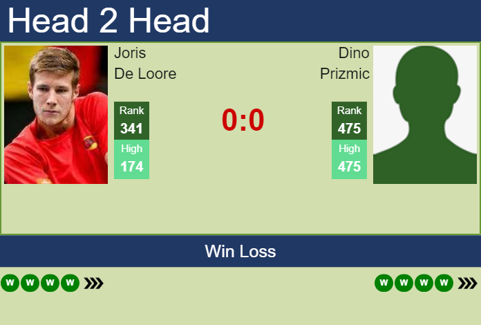 Prediction and head to head Joris De Loore vs. Dino Prizmic