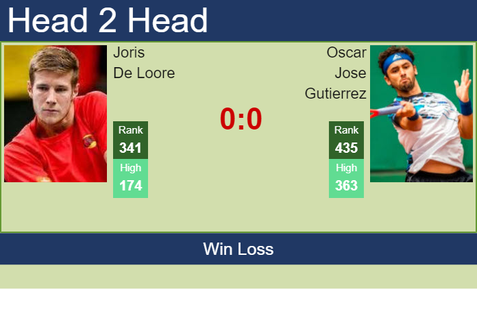Prediction and head to head Joris De Loore vs. Oscar Jose Gutierrez