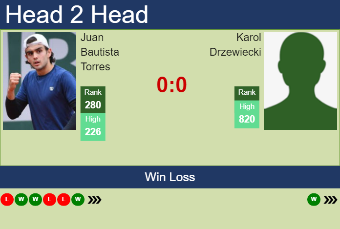 H2H, PREDICTION Juan Bautista Torres vs Karol Drzewiecki | Concepcion Challenger odds, preview, pick Prediction and head to head Juan Bautista Torres vs. Karol Drzewiecki