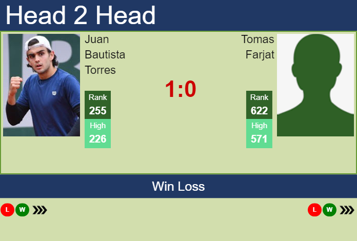 Prediction and head to head Juan Bautista Torres vs. Tomas Farjat