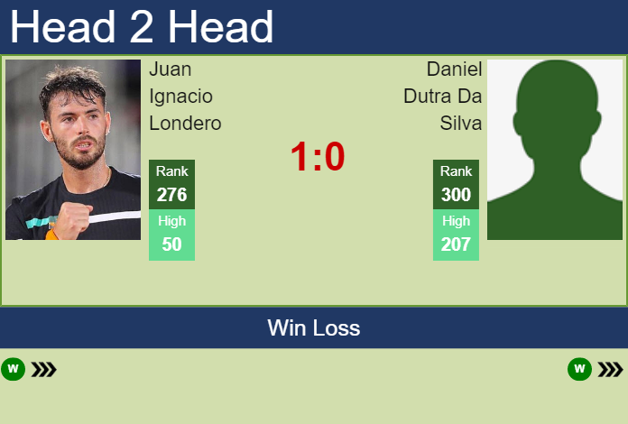 Prediction and head to head Juan Ignacio Londero vs. Daniel Dutra Da Silva