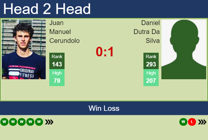 Prediction and head to head Juan Manuel Cerundolo vs. Daniel Dutra Da Silva