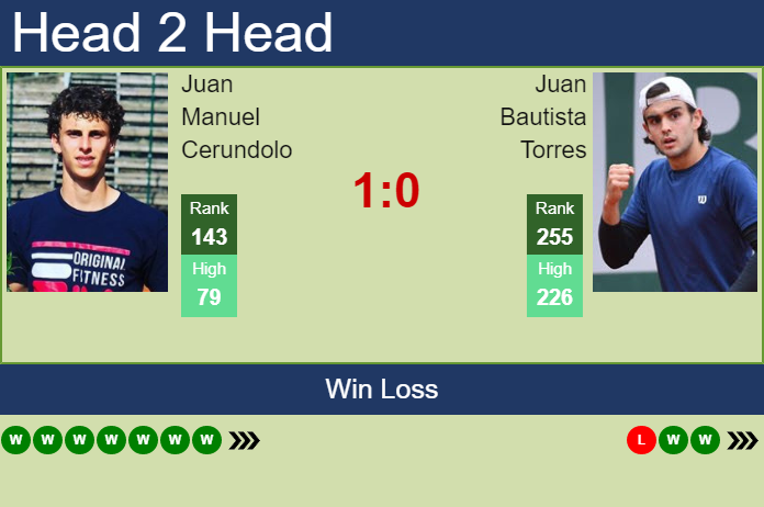 H2h, Prediction Juan Manuel Cerundolo Vs Juan Bautista Torres 