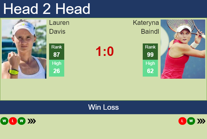 Prediction and head to head Lauren Davis vs. Kateryna Baindl