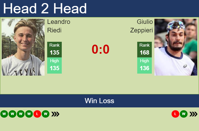 Prediction and head to head Leandro Riedi vs. Giulio Zeppieri