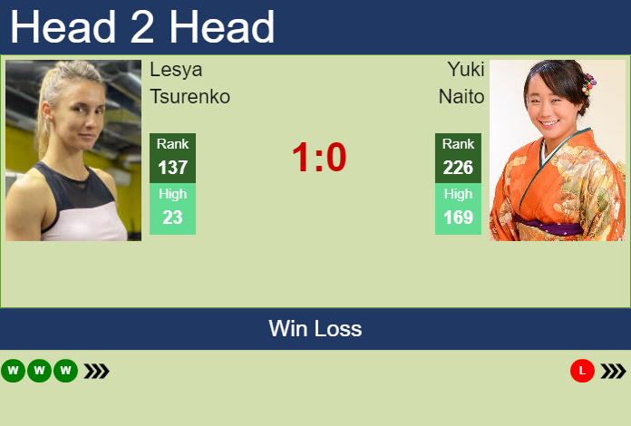 H2H, PREDICTION Lesya Tsurenko vs Yuki Naito | Australian Open odds, preview, pick Prediction and head to head Lesya Tsurenko vs. Yuki Naito