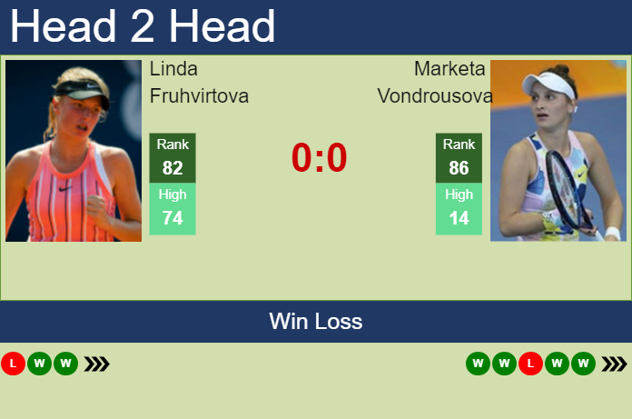 H2H, PREDICTION Linda Fruhvirtova Vs Marketa Vondrousova | Australian ...