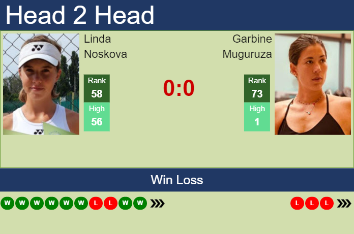 Prediction and head to head Linda Noskova vs. Garbine Muguruza
