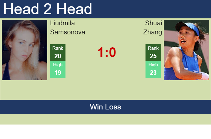 Prediction and head to head Liudmila Samsonova vs. Shuai Zhang