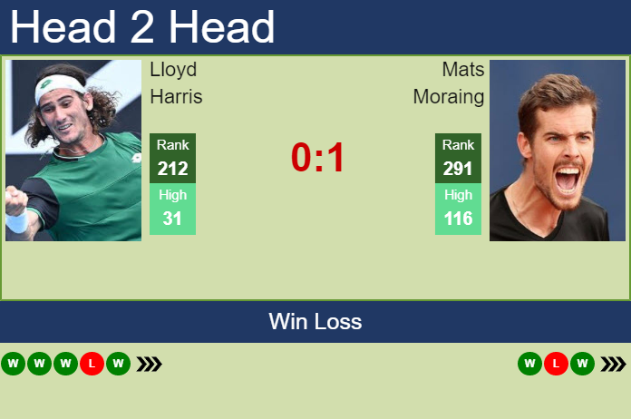 Prediction and head to head Lloyd Harris vs. Mats Moraing