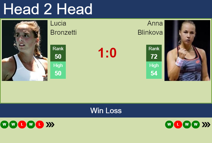 Prediction And Head To Head Lucia Bronzetti Vs. Anna Blinkova 57tssnr0gq Prediction and head to head Lucia Bronzetti vs. Anna Blinkova