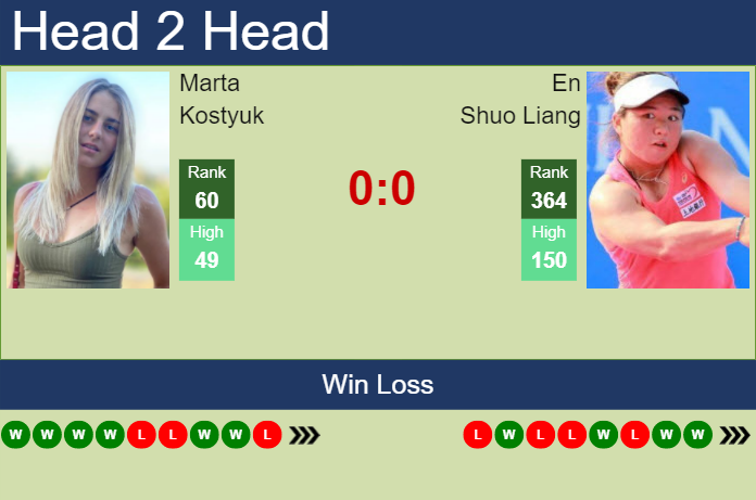 Prediction And Head To Head Marta Kostyuk Vs. En Shuo Liang Zb3dxjb7hm Prediction and head to head Marta Kostyuk vs. En Shuo Liang