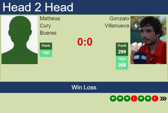 H2H, PREDICTION Matheus Cury Bueres vs Gonzalo Villanueva | Piracicaba Challenger odds, preview, pick Prediction and head to head Matheus Cury Bueres vs. Gonzalo Villanueva