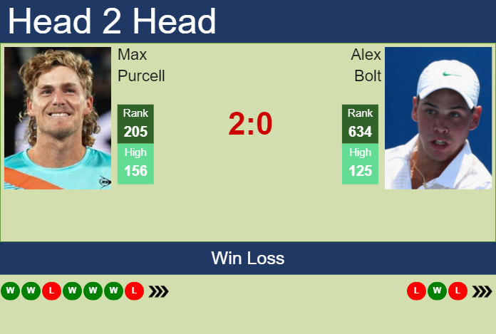 H2H, PREDICTION Max Purcell vs Alex Bolt | Burnie Challenger odds ...