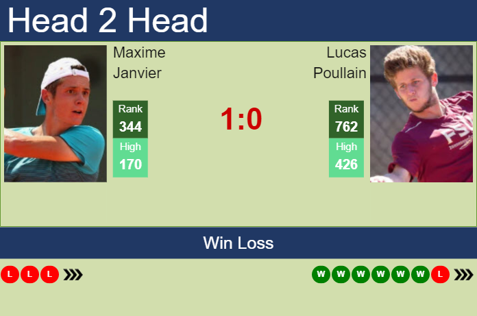 Prediction And Head To Head Maxime Janvier Vs. Lucas Poullain Ow51l6e7gt Prediction and head to head Maxime Janvier vs. Lucas Poullain