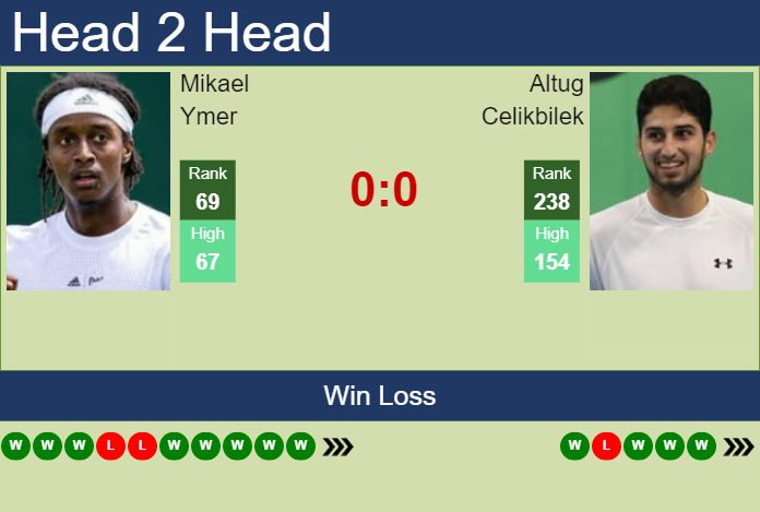 Prediction And Head To Head Mikael Ymer Vs. Altug Celikbilek 2aozv4szbh Prediction and head to head Mikael Ymer vs. Altug Celikbilek