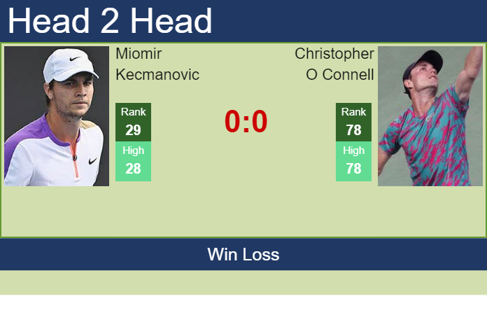 Prediction and head to head Miomir Kecmanovic vs. Christopher O Connell