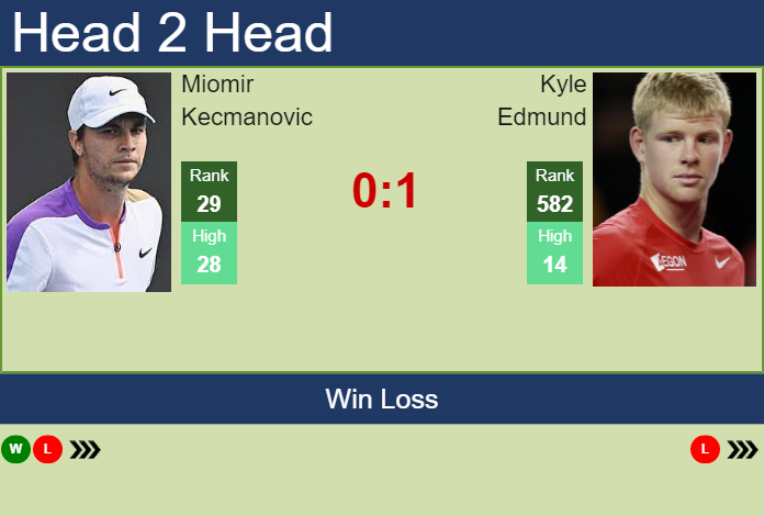 Prediction and head to head Miomir Kecmanovic vs. Kyle Edmund