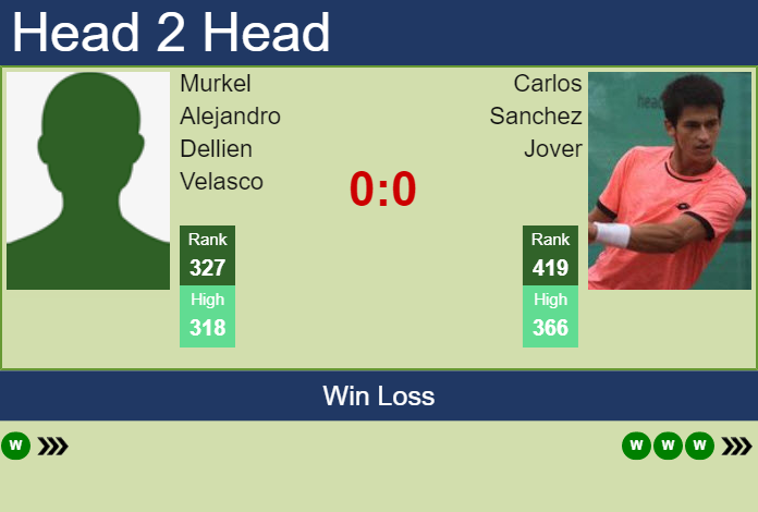 Prediction and head to head Murkel Alejandro Dellien Velasco vs. Carlos Sanchez Jover