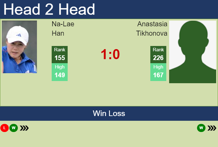 Prediction and head to head Na-Lae Han vs. Anastasia Tikhonova